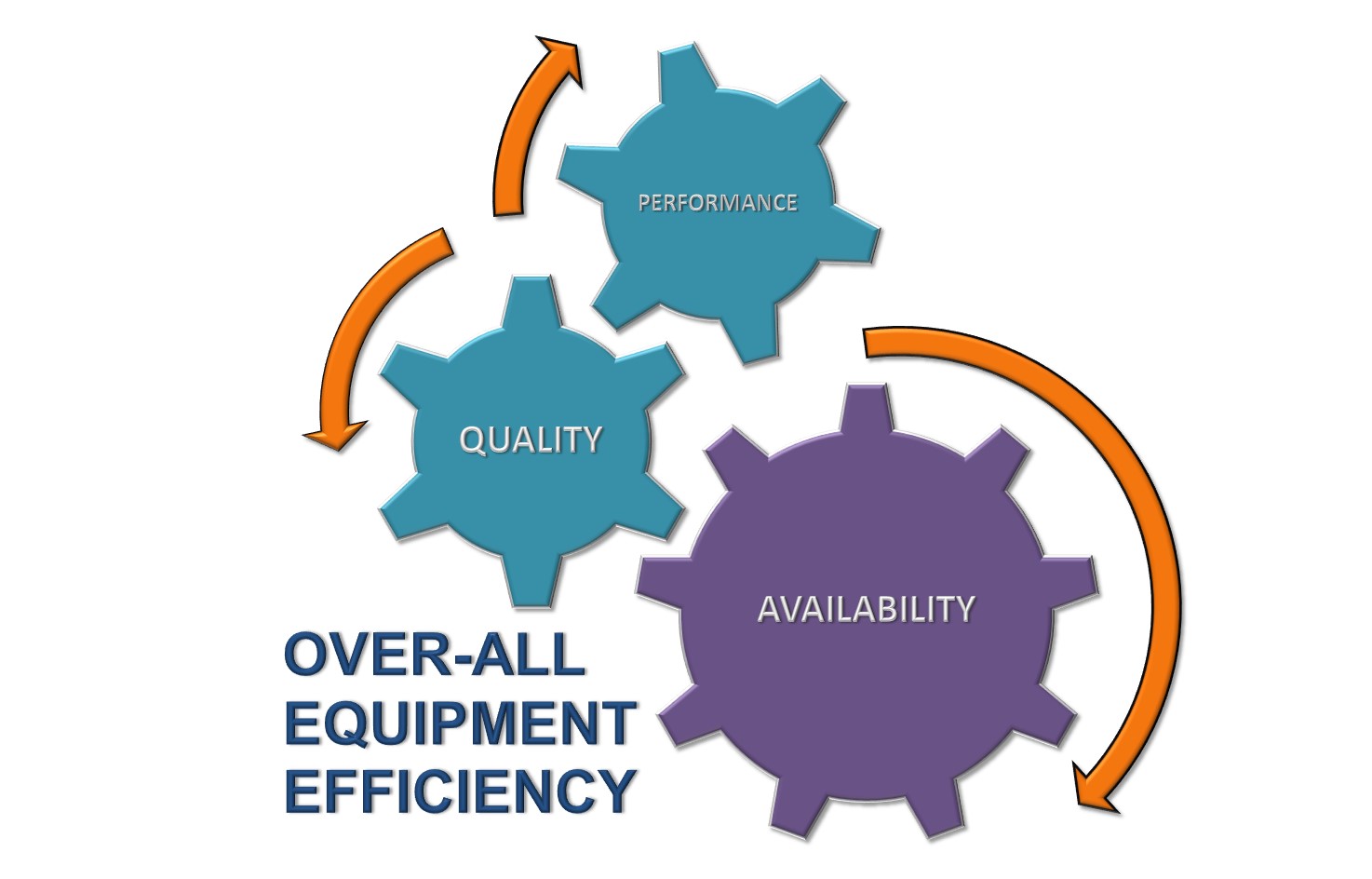 Overall Equipment Effectiveness Solution  Faridabad, Delhi, Gurgaon
