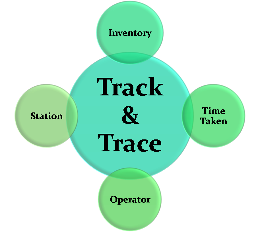 track and trace