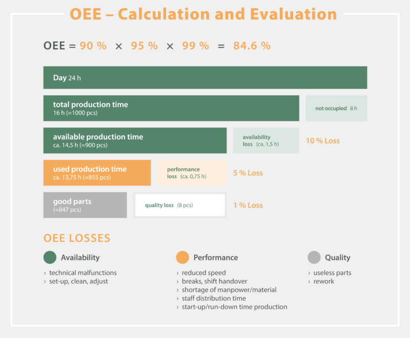 What are the three core metrics that determine the OEE score