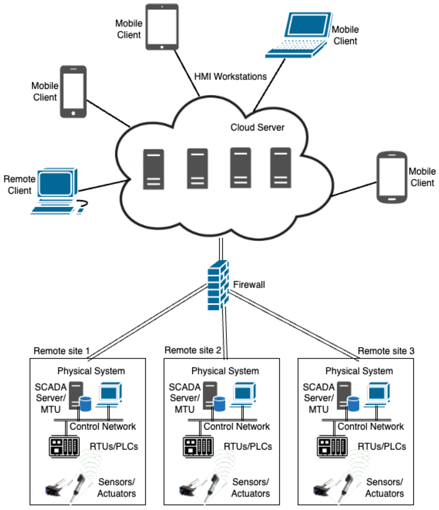 scada solution